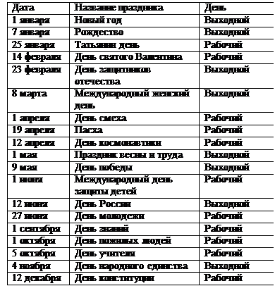 Надпись: Дата	Название праздника	День
1 января	Новый год	Выходной
7 января	Рождество	Выходной
25 января 	Татьянин день	Рабочий
14 февраля	День святого Валентина	Рабочий
23 февраля	День защитников отечества	Выходной
8 марта	Международный женский день	Выходной
1 апреля	День смеха	Рабочий
19 апреля	Пасха	Рабочий
12 апреля 	День космонавтики	Рабочий
1 мая	Праздник весны и труда	Выходной
9 мая	День победы	Выходной
1 июня	Международный день защиты детей	Рабочий
12 июня	День России	Выходной
27 июня	День молодежи	Рабочий
1 сентября	День знаний	Рабочий
1 октября	День пожилых людей	Рабочий
5 октября	День учителя	Рабочий
4 ноября	День народного единства	Выходной
12 декабря	День конституции	Рабочий
 
