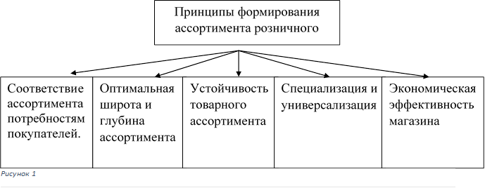 Рисунок 1