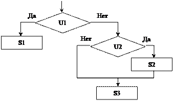 Выбрать фрагмент алгоритма соответствующий блок схеме u1 u2 s s1 s2