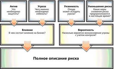 Описание: Компоненты "полной формулировки" риска