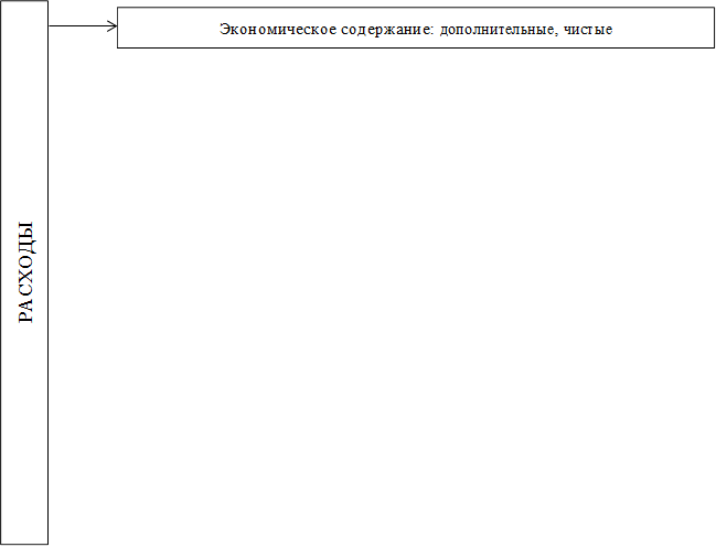 РАСХОДЫ,Экономическое содержание: дополнительные, чистые