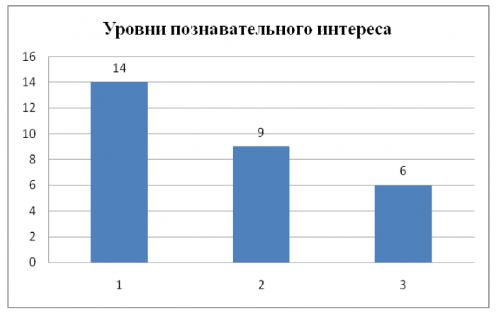 Дипломная работа. Развитие познавательного интереса учащихся на уроках географии