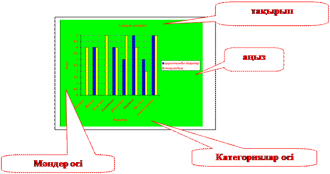 Скругленная прямоугольная выноска: Мәндер осі,Скругленная прямоугольная выноска: Категориялар осі