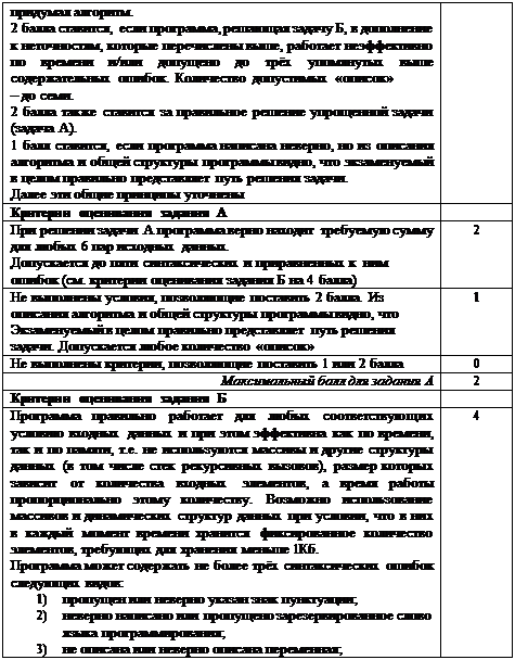 Надпись: придумал алгоритм.
2 балла ставится, если программа, решающая задачу Б, в дополнение к неточностям, которые перечислены выше, работает неэффективно по времени и/или допущено до трёх упомянутых выше содержательных ошибок. Количество допустимых «описок»
– до семи.
2 балла также ставится за правильное решение упрощенной задачи (задача А).
1 балл ставится, если программа написана неверно, но из описания алгоритма и общей структуры программы видно, что экзаменуемый в целом правильно представляет путь решения задачи.
Далее эти общие принципы уточнены	
Критерии оценивания задания А	
При решении задачи A программа верно находит требуемую сумму для любых 6 пар исходных данных.
Допускается до пяти синтаксических и приравненных к ним ошибок (см. критерии оценивания задания Б на 4 балла)	2
Не выполнены условия, позволяющие поставить 2 балла. Из описания алгоритма и общей структуры программы видно, что Экзаменуемый в целом правильно представляет путь решения
задачи. Допускается любое количество «описок»	1
Не выполнены критерии, позволяющие поставить 1 или 2 балла	0
Максимальный балл для задания А	2
Критерии оценивания задания Б	
Программа правильно работает для любых соответствующих условию входных данных и при этом эффективна как по времени, так и по памяти, т.е. не используются массивы и другие структуры данных (в том числе стек рекурсивных вызовов), размер которых зависит от количества входных элементов, а время работы пропорционально этому количеству. Возможно использование массивов и динамических структур данных при условии, что в них в каждый момент времени хранится фиксированное количество элементов, требующих для хранения меньше 1Кб.
Программа может содержать не более трёх синтаксических ошибок следующих видов:
1)	пропущен или неверно указан знак пунктуации;
2)	неверно написано или пропущено зарезервированное слово языка программирования;
3)	не описана или неверно описана переменная;	4

