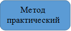 Метод практический



