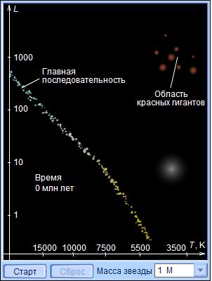 дизайн Эволюция звезд