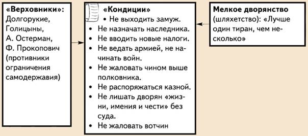 Кондиции Анны Иоанновны