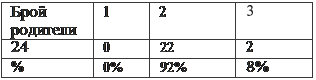 Надпись: Брой
родители	1	2	
 
24	0	22	2
%	0%	92%	8%

