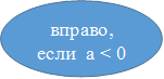 вправо, если  a < 0