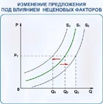 Рис.3.7. Изменение предложения под влиянием неценовых факторов.