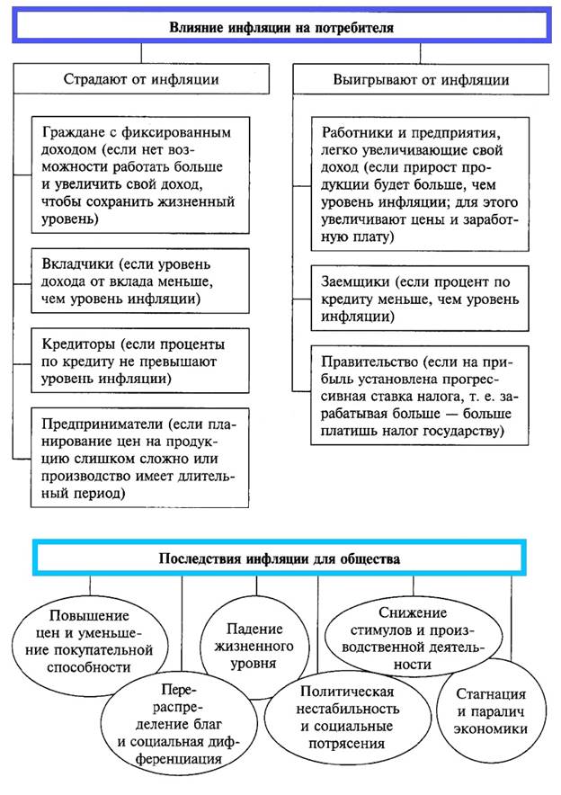 инфляция