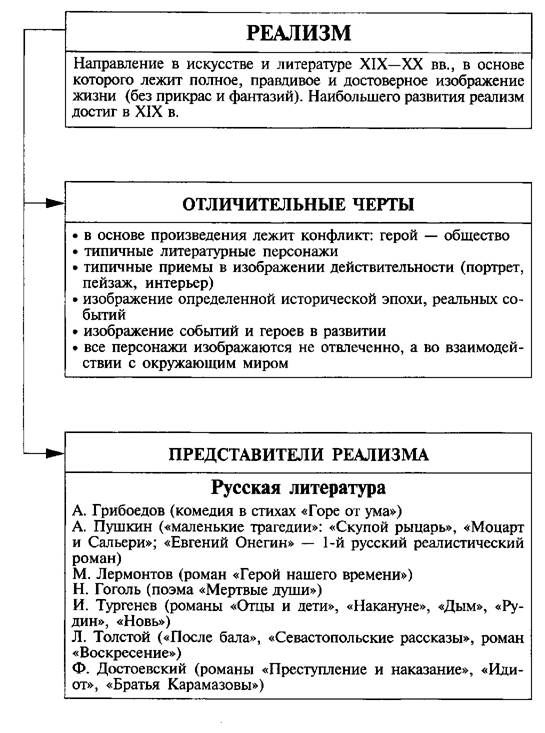 Портрет пейзаж интерьер в литературе