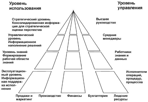 Соответствие уровней ИС уровням управления компании