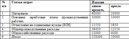 Как составить бухгалтерский баланс