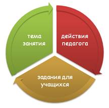 Из чего состоит план-конспект занятий?