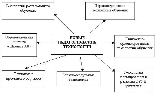 Традиционные и инновационные методы обучения