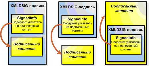 Три типа XML-подписи