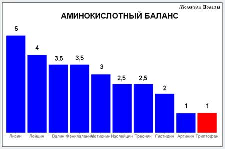 Баланс аминокислот