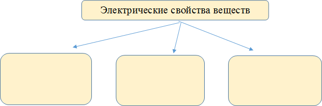 Электрические свойства веществ 
веществ
