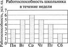 Пользуясь диаграммой работоспособности в течение рабочей недели отметьте только истинные ответы