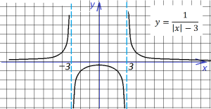 функции с модулем4_3