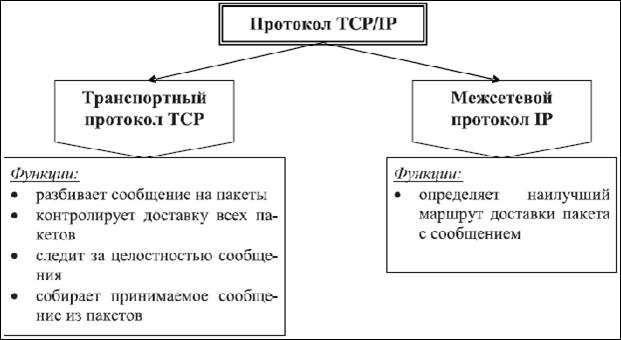 Функции протокола TCP/IP