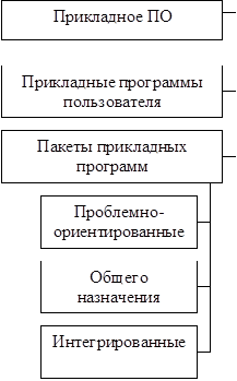 Прикладное ПО	
	

Прикладные программы пользователя	
	

Пакеты прикладных программ	
	
	
	Проблемно- ориентированные		
			
	
	Общего назначения		
			
	
	Интегрированные		
		

