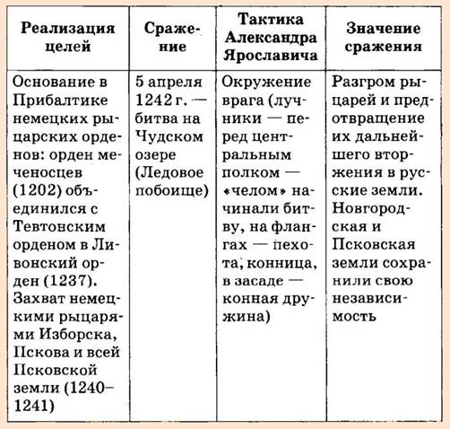 Ледовое побоище - таблица