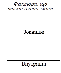 Фактори, що викликають зміни

	Зовнішні
	

	Внутрішні
	


