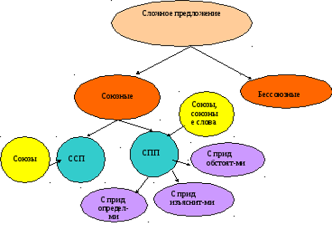 Разработка урока по русскому языку в 9 классе по теме "Интонация в  бессоюзном сложном предложении" - русский язык, уроки