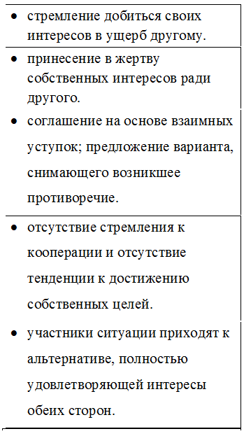 •	стремление добиться своих интересов в ущерб другому.
•	принесение в жертву собственных интересов ради другого.
•	соглашение на основе взаимных уступок; предложение варианта, снимающего возникшее противоречие.
•	отсутствие стремления к кооперации и отсутствие тенденции к достижению собственных целей.
•	участники ситуации приходят к альтернативе, полностью удовлетворяющей интересы обеих сторон.






















