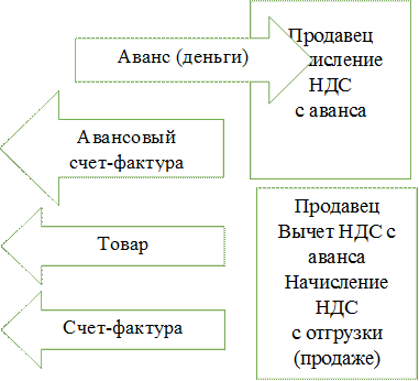 Продавец
Начисление НДС
с аванса

,Продавец
Вычет НДС с аванса
Начисление НДС
с отгрузки (продаже)

,Аванс (деньги),Авансовый
счет-фактура
,Товар,Счет-фактура