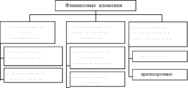 негосударственные
   ценные  бумаги
,долговые ценные 
           бумаги

,    краткосрочные,    долгосрочные,вложения с целью 
     образования уставного капитала
,государственные 
   ценные бумаги
,в зависимости от
 срока, на который 
  они   произведены
,   в зависимости  от 
  связи   с уставным   
          капиталом
,     в зависимости от
               форм
      собственности
,     Финансовые  вложения