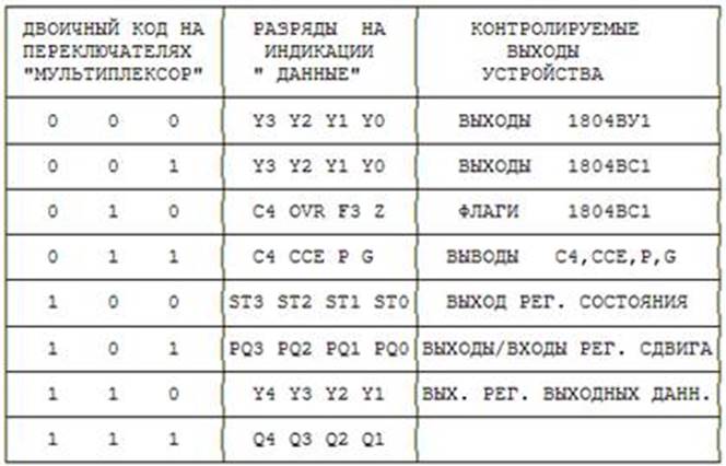 показаны отображаемые на индикаторы выходы операционного блока 1804ВС