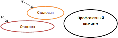 Стадион,Столовая,Профсоюзный комитет