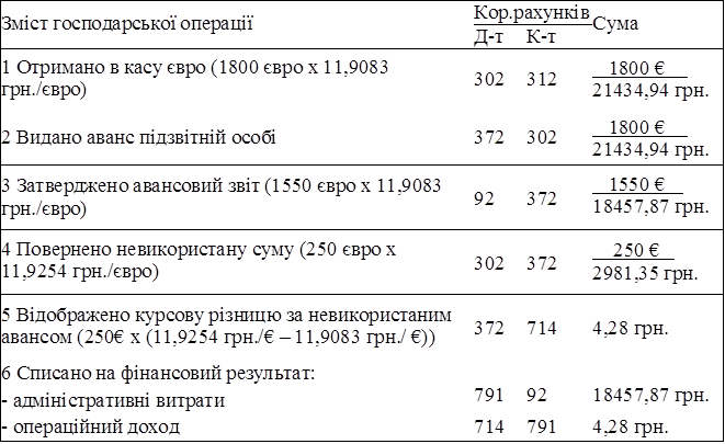 Зміст господарської операції	Кор.рахунків	Сума
	Д-т	К-т	
1 Отримано в касу євро (1800 євро х 11,9083 грн./євро)	302	312	   1800 €	
21434,94 грн.
2 Видано аванс підзвітній особі	372	302	   1800 €	
21434,94 грн.
3 Затверджено авансовий звіт (1550 євро х 11,9083 грн./євро)	
92	
372	   1550 €	
18457,87 грн.
4 Повернено невикористану суму (250 євро х 11,9254 грн./євро)	
302	
372	 	250 €	
2981,35 грн.
5 Відображено курсову різницю за невикористаним авансом (250€ х (11,9254 грн./€ – 11,9083 грн./ €))	
372	
714	
4,28 грн.
6 Списано на фінансовий результат:
- адміністративні витрати	
791	
92	
18457,87 грн.
- операційний доход	714	791	4,28 грн.


