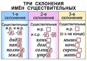 Картинки по запросу "склонение существительных"