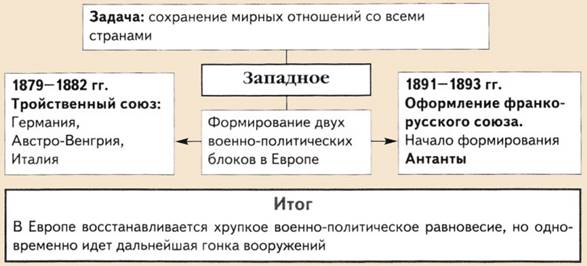 Европейское направление внешней политики Александра III