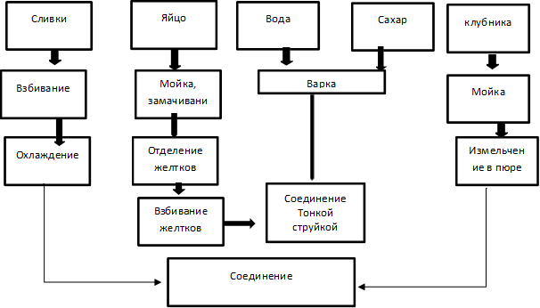 Вода ,Сливки ,Взбивание ,Охлаждение ,Мойка, замачивание,Отделение желтков,Яйцо ,Взбивание желтков, ,Соединение ,Соединение 
Тонкой струйкой
,Варка ,клубника,Сахар ,м м,м м,м м,м м,м м,м м,м м,Измельчение в пюре,Мойка ,м м,м м