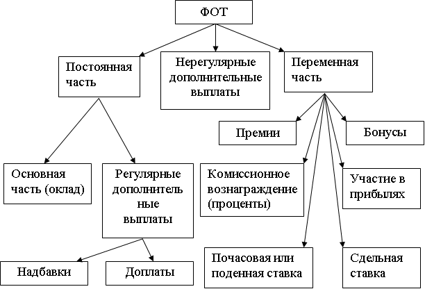 Элементы оплаты труда