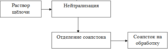 Нейтрализация,Раствор щёлочи,Отделение соапстока,Соапсток на обработку