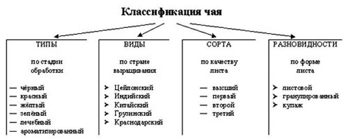 Схема производства чая черного