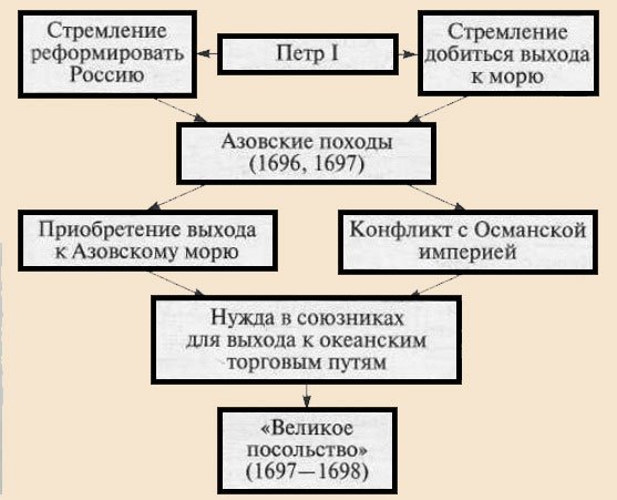 Азовские походы Петра 1 - таблица