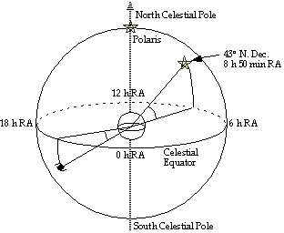 celestial coordinates