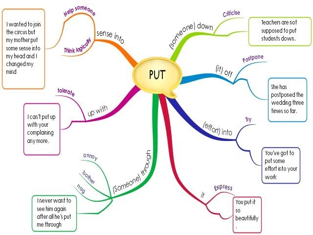 Пример ментальной карты с фразовым глаголом to put (класть, ставить, поместить).