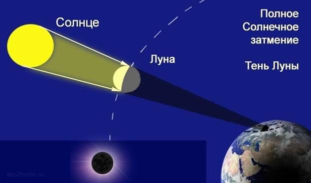 Схема прохождения лунной тени по поверхности Земли 