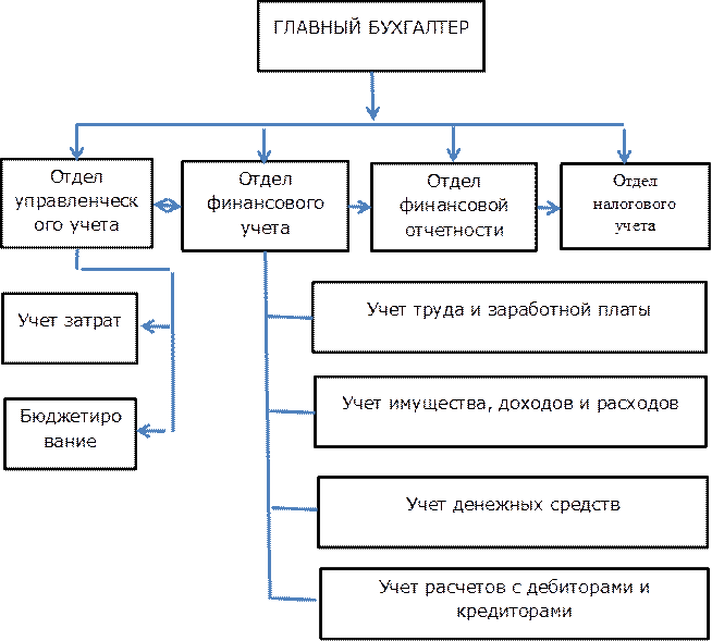ГЛАВНЫЙ БУХГАЛТЕР,Отдел финансовой отчетности,Отдел финансового учета,Отдел управленческого учета,Учет труда и заработной платы,Учет имущества, доходов и расходов,Бюджетирование ,Учет затрат,Отдел налогового учета,Учет денежных средств,Учет расчетов с дебиторами и кредиторами