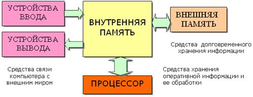 Схема устройства компьютера