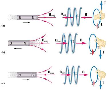 Part a of the figure shows a bar magnet held horizontal and moved into a coil held in the same plane. The magnet is moved in such a way that the north pole of the magnet is shown to face the coil. The magnetic lines of force are shown to emerge out from the North Pole. The magnetic field associated with the bar magnet is given as B mag. The strength of the magnetic field increases in the coil. The current induced in the coil I creates another field B coil, in the opposite direction of the bar magnet to oppose the increase. So B mag and B coil are in opposite directions. In part b of the diagram, the magnet is moved away from the coil. The magnet is moved in such a way that the north pole of the magnet is shown to face the coil. The magnetic lines of force are shown to emerge out from the North Pole. The magnetic field associated with the bar magnet is given as B mag. The current induced in the coil I creates another field B coil, in the same direction as the field of the bar magnet. So B mag and B coil are in same directions. Part c of the figure shows a bar magnet held horizontal and moved into a coil held in the same plane. The magnet is moved in such a way that the south pole of the magnet is shown to face the coil. The magnetic lines of force are shown to merge into the South Pole. The magnetic field associated with the bar magnet is given as B mag. The current induced in the coil I, creates another field B coil, in the opposite direction of field of the bar magnet. So B mag and B coil are in opposite directions.