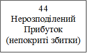 44
Нерозподілений
Прибуток
(непокриті збитки)
